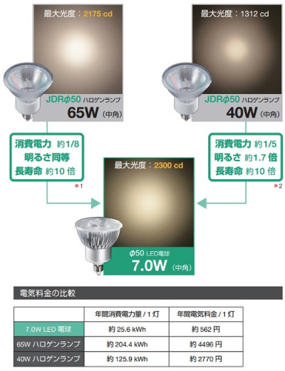 ϥLEDŵ JDR50ס65WȯLDR7L-M-E11/27/5/18