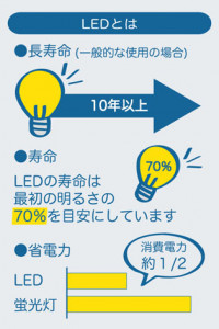 ������DAIKO ����ŵ� LED �١����饤�� DBL-4341YW